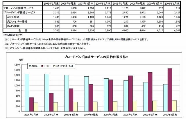 固定系インターネットサービスの接続形態別契約件数推移（出典：MM総研）