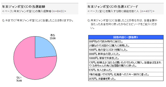 年末ジャンボ宝くじの当選経験