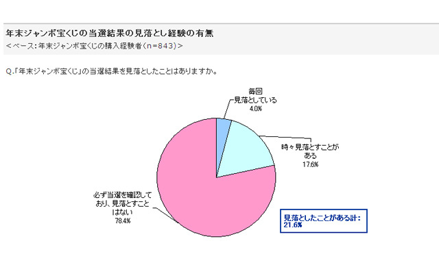 当選結果の見落とし経験