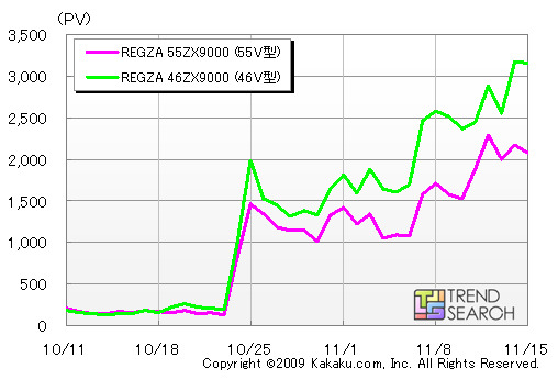 「REGZA ZX」のPV数推移（カカクコムより）