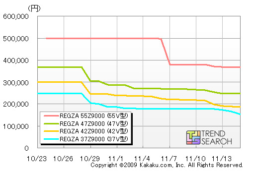 「REGZA Z」の価格推移（カカクコムより）