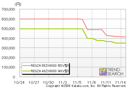 「REGZA ZX」の価格推移（カカクコムより）