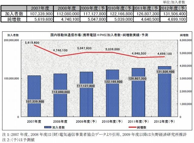 移動体通信サービス 国内市場 加入者数予測