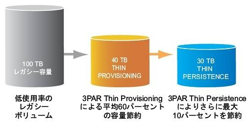 Thin Provisioning＋Thin Persistenceの概念