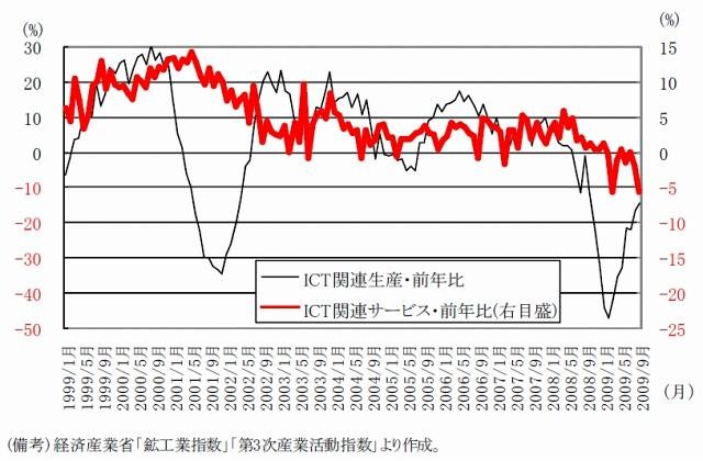 ICT関連生産、サービスの動向