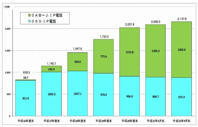 IP電話利用数の推移