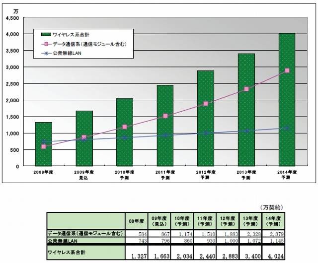 ワイヤレス系ブロードバンドアクセス普及予測