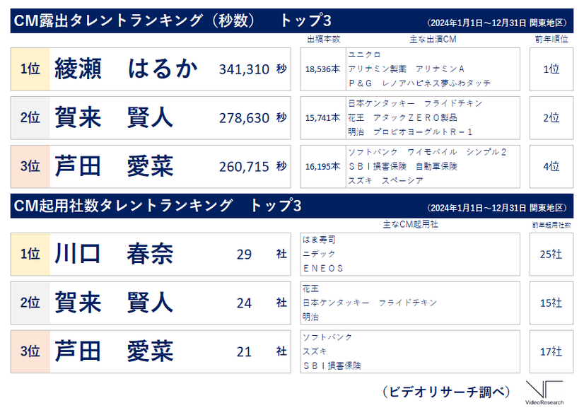 ビデオリサーチ「2024年テレビCM出稿ランキング（関東地区）」