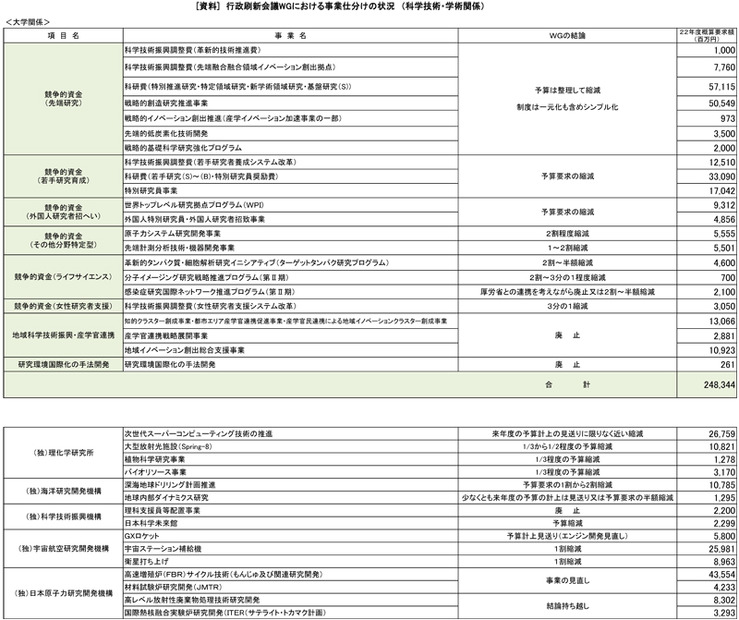 行政刷新会議WGにおける事業仕分けの状況（科学技術・学術関係）