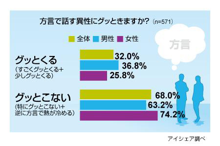 方言を話す異性にグッとくるか？