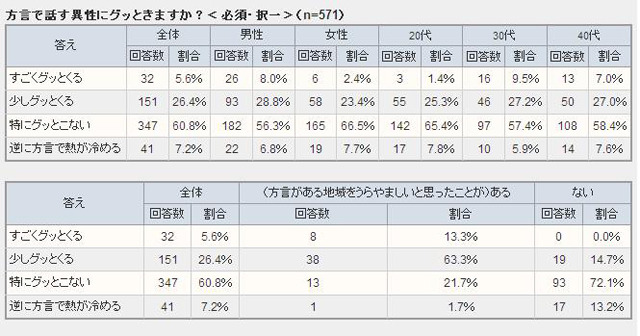 性別・年代別の詳細データ