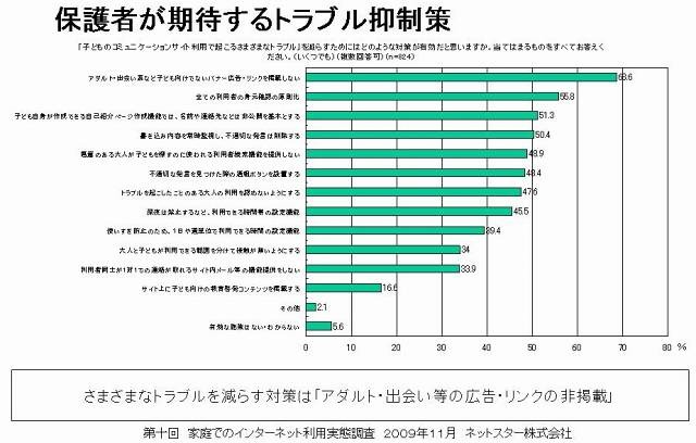 保護者が期待するトラブル抑制策