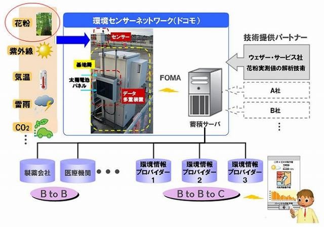 ドコモの花粉観測事業のイメージ