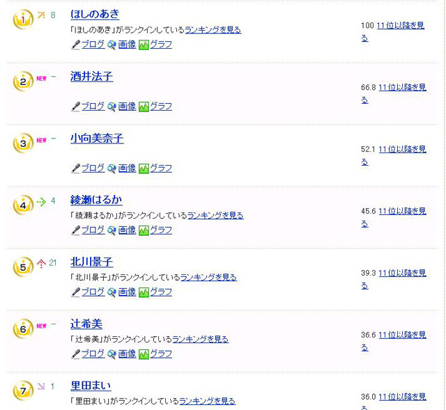 女性有名人部門