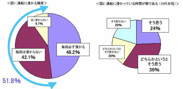 湯船につかる頻度など