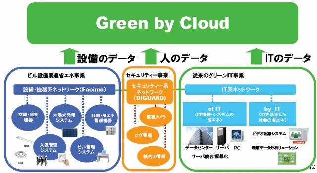 Green by Cloudにより、グリーンIT事業を拡大