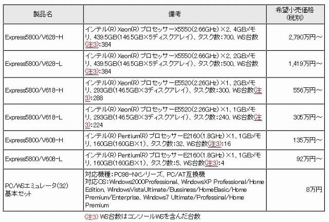 新製品の希望小売価格（税別）