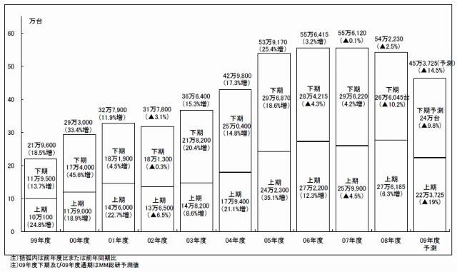 半期別国内PCサーバー出荷実績及び予測