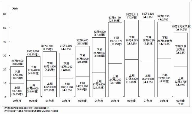 半期別国内PCサーバー出荷実績及び予測