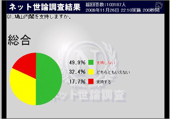 鳩山内閣の支持率