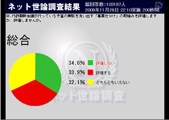 事業仕分けの評価