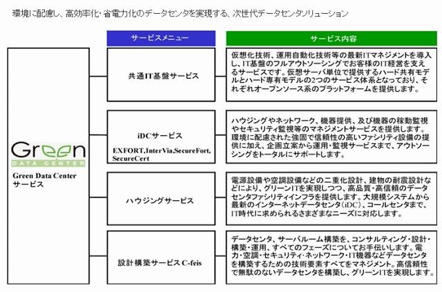 グリーンデータセンターのサービスメニュー