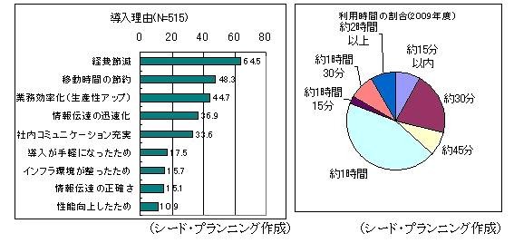 TV会議の導入理由と利用時間の割合