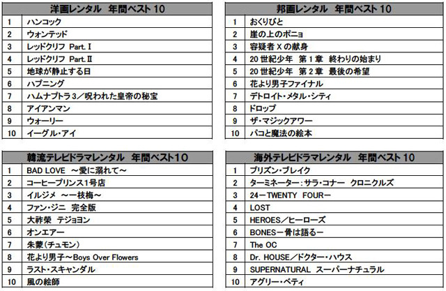 DVDレンタル年間ランキング