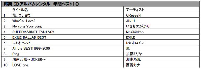 CDレンタル年間ランキング