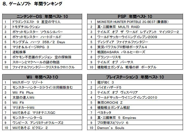 ゲームソフト 年間ランキング