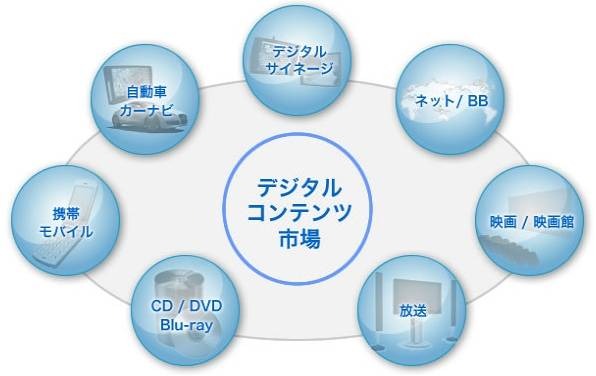 デジタルコンテンツ市場の概要