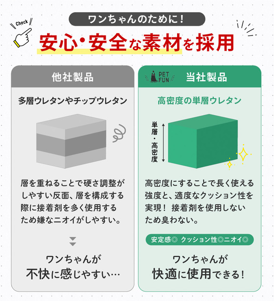 安心安全な素材を使用：ワンちゃんが不快に感じやすいチップウレタンを単層にすることで快適に。
