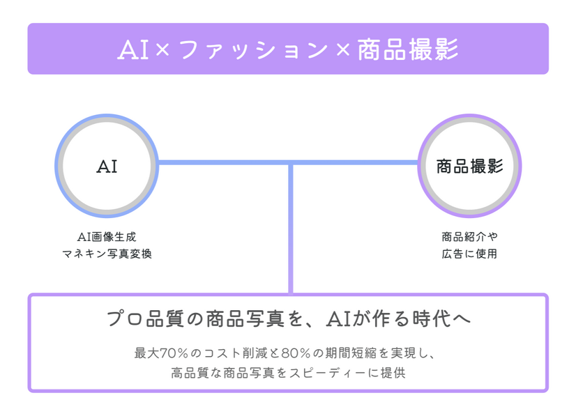 プロの品質の商品画像をAIで