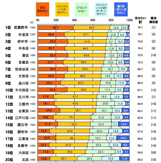 継続居住意向 （生活実感値上位20市区）