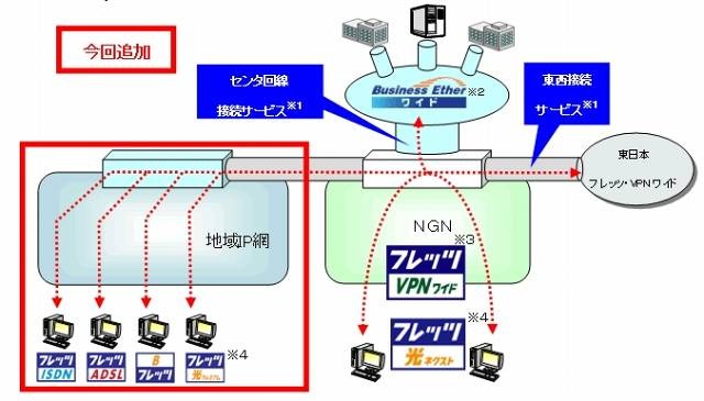 「フレッツ・VPNワイド」に追加されたサービスのイメージ