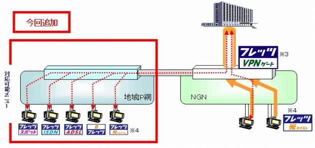 「フレッツ・VPNゲート」に追加されたサービスのイメージ