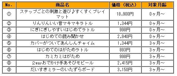 BabyLaboシリーズ　初回ラインナップ（表）