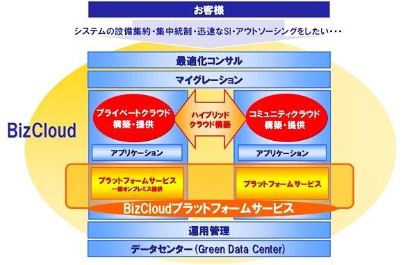 BizCloudのサービス全体像