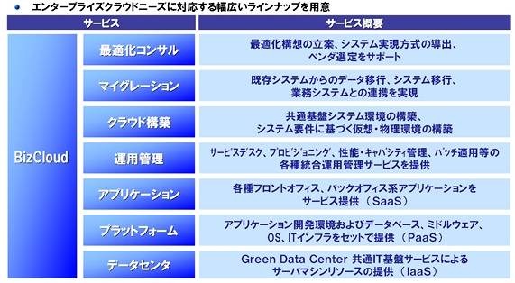 BizCloudのサービスラインナップ