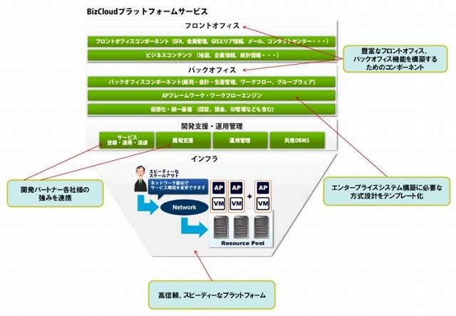 BizCloudプラットフォームサービスの概念図と特長