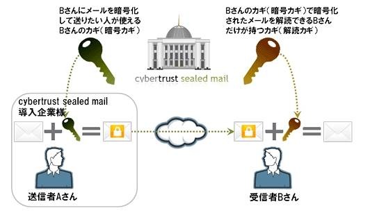 暗号カギと解読カギの関係