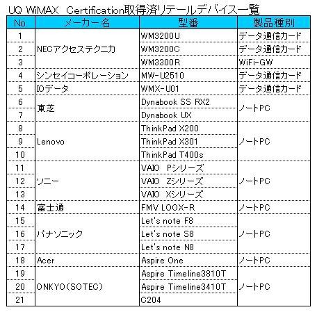 UQ WiMAX Certification取得済リテールデバイス一覧