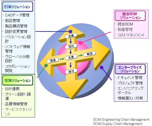 ObbligatoIIのソリューション群