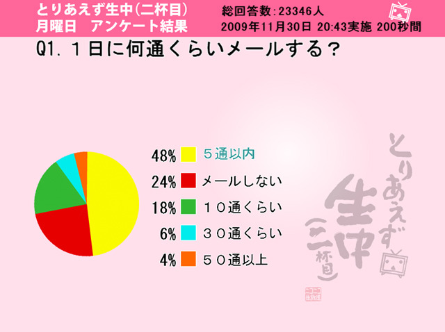 「1日に何通くらいメールする？」