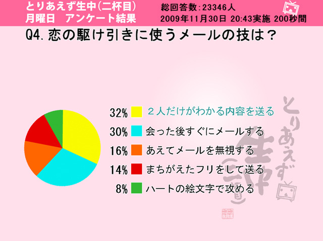 「恋の駆け引きに使うメールの技は？」