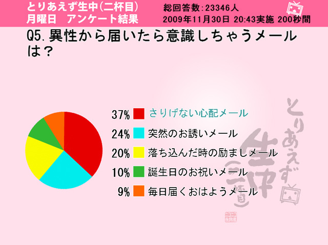 「異性から届いたら意識しちゃうメールは？」