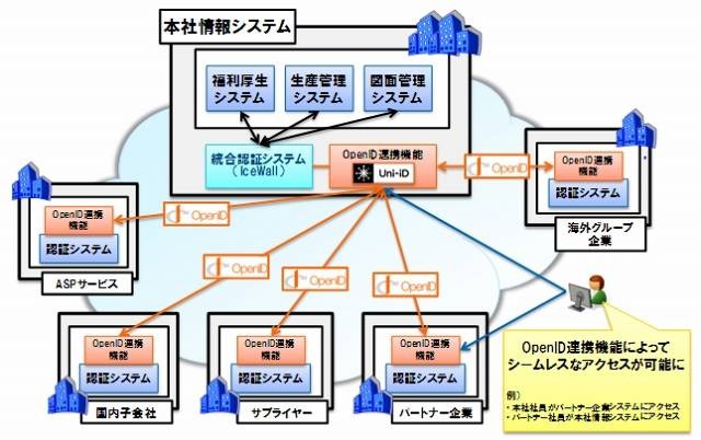 HP IceWallとUni-IDの利用イメージ（グループ企業間連携の例）
