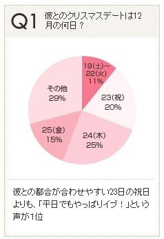 　女性向けWEBサイト「OZmall」を運営するスターツ出版は、「みんなのクリスマス白書」を発表した。
