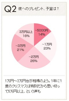 　女性向けWEBサイト「OZmall」を運営するスターツ出版は、「みんなのクリスマス白書」を発表した。