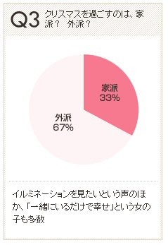 　女性向けWEBサイト「OZmall」を運営するスターツ出版は、「みんなのクリスマス白書」を発表した。